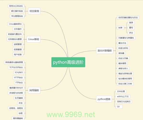 Python中的进一法是什么？插图1