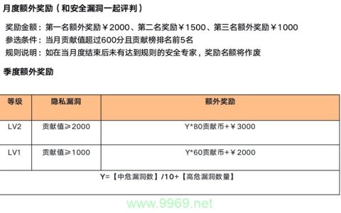 如何通过参与漏洞奖励计划来提升网络安全意识并赚取奖金？