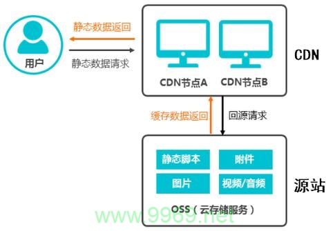 OSS和CDN有什么不同？插图2