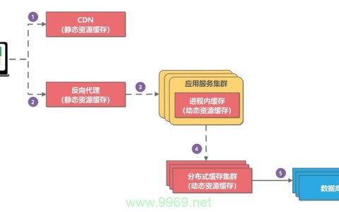 如何清除康乐CDN缓存以提高网站性能？
