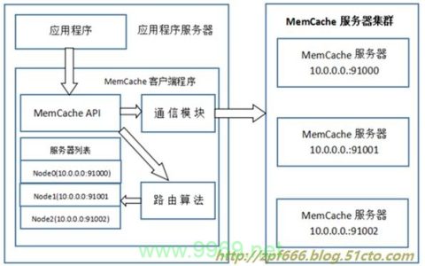 如何在PHP中使用Memcache来管理会话数据？