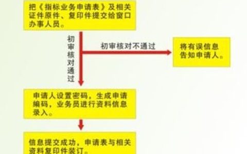 如何申请广州的CDN牌照？