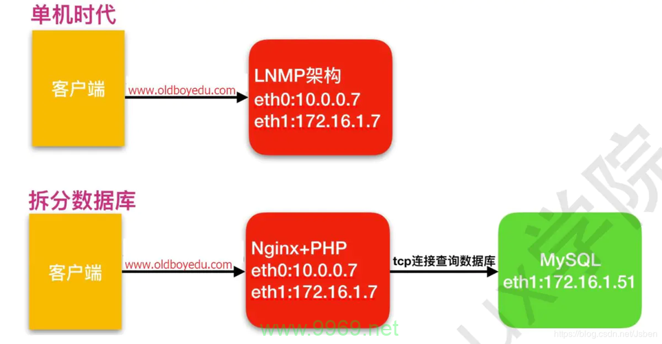 如何在Linux环境下使用PHP加载和操作MySQL数据库？插图1