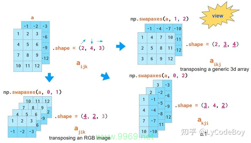 如何高效地处理和操作Python中的三维数组?插图1 如何高效地处理和操作Python中的三维数组?插图1