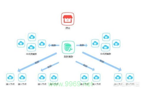 如何搭建自己的内容分发网络（CDN）？