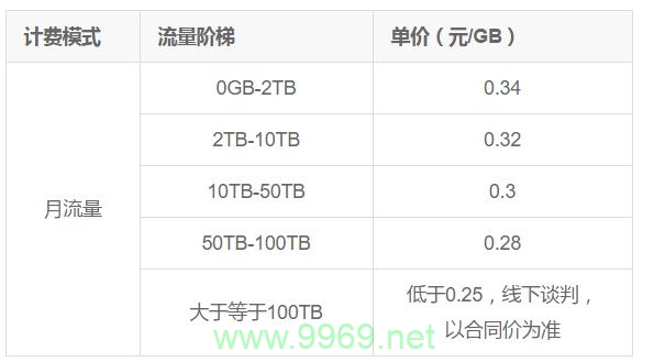 CDN全球加速服务的成本究竟如何？插图1
