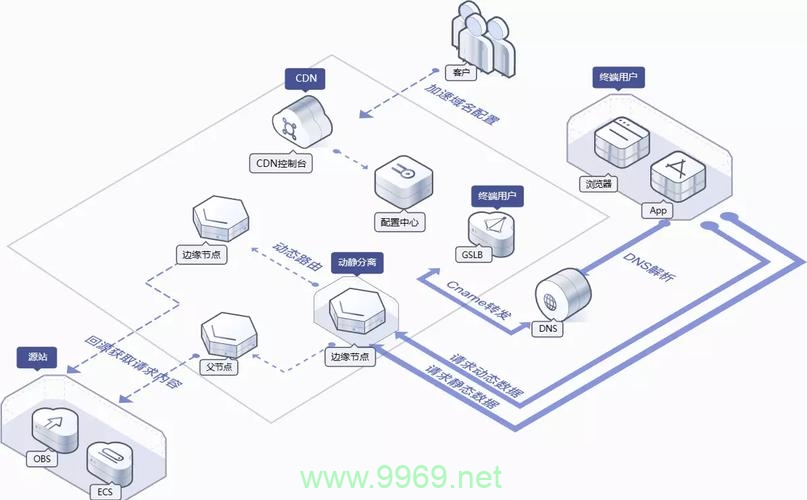 如何构建高效的CDN加速产品体系？插图2