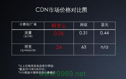 蓝汛CDN的收费标准是什么？