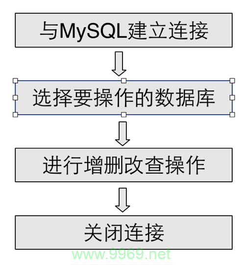 如何利用PHP高效地操作MySQL数据库?插图2 如何利用PHP高效地操作MySQL数据库?插图2