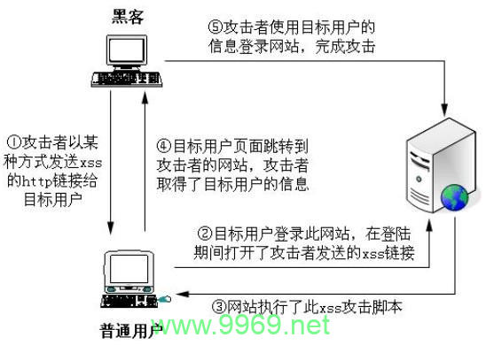 如何防范跨站脚本攻击漏洞?插图 如何防范跨站脚本攻击漏洞?插图