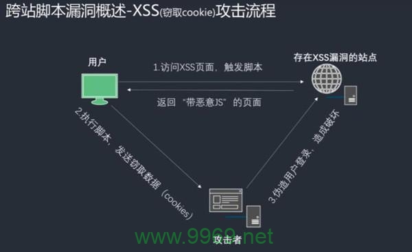 如何防范跨站脚本攻击漏洞?插图1 如何防范跨站脚本攻击漏洞?插图1