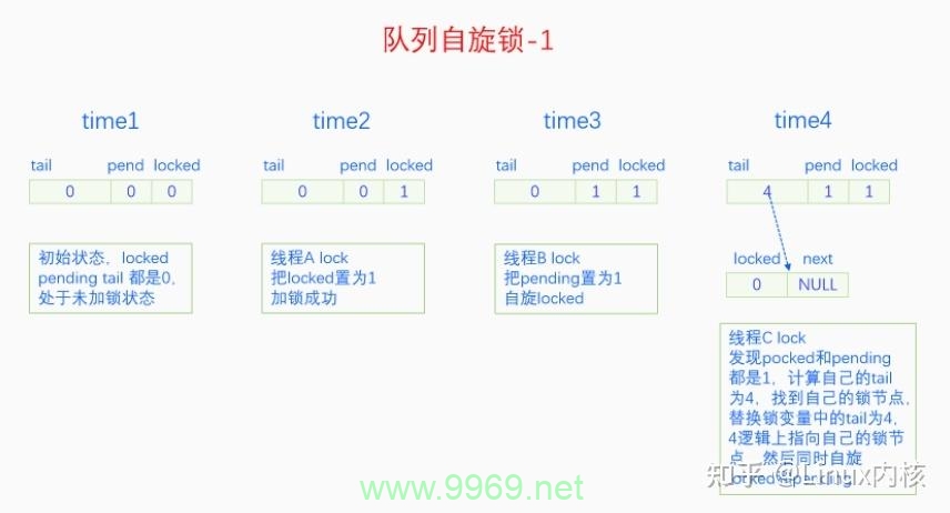 Linux自旋锁是如何实现的?插图2 Linux自旋锁是如何实现的?插图2