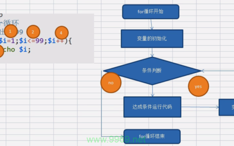 如何使用PHP中的for循环实现双循环？