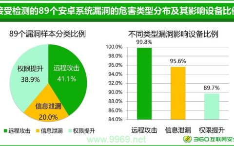 中危漏洞究竟隐藏了哪些潜在风险？