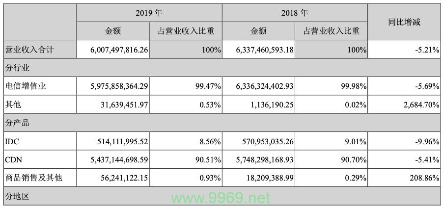 CDN净利润究竟能为企业带来多少盈利？插图2