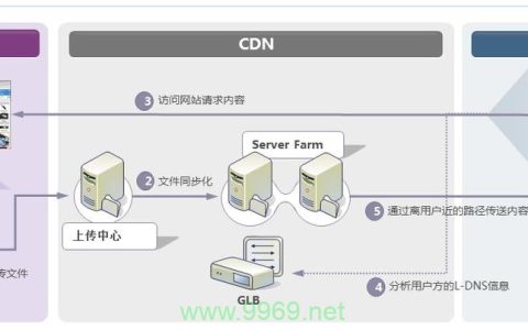 CDN分发究竟是什么？