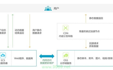如何正确使用CDN来优化网站性能？