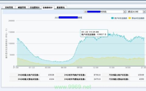 为什么需要关注CDN的峰值性能？