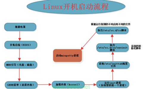 如何确保Linux进程在系统启动时自动运行？