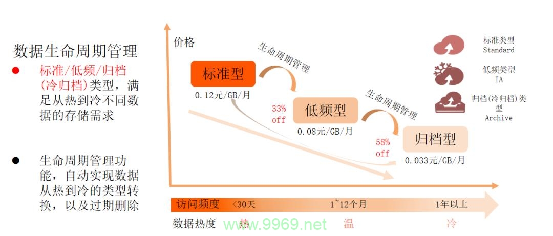 CDN和OSS有何不同，性能、成本与适用场景解析？插图2
