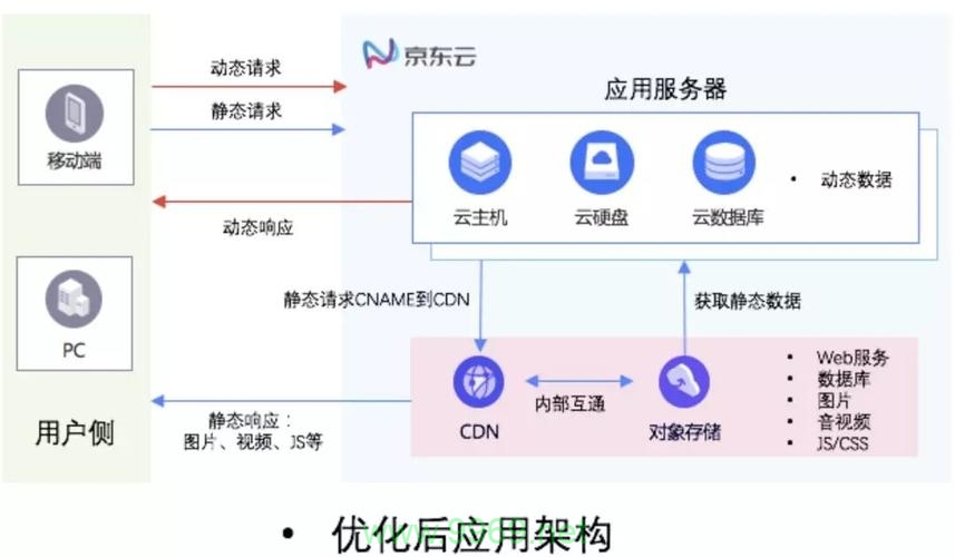 CDN和OSS有何不同，性能、成本与适用场景解析？插图1