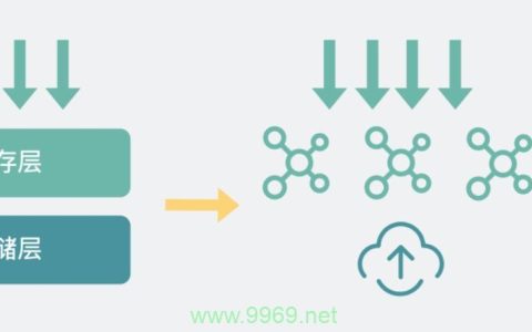 CDN和OSS有何不同，性能、成本与适用场景解析？
