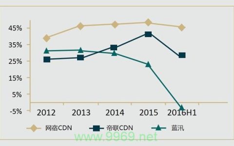 CDN行业的毛利率究竟有多高？