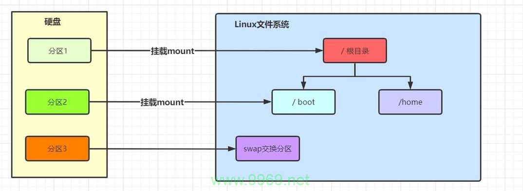 如何在Linux系统中进行高效的分区规划？插图1