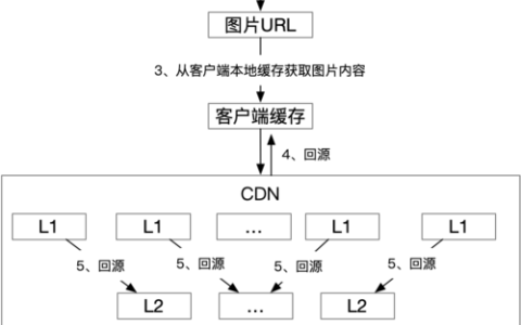 如何在淘宝CDN中修改数据？