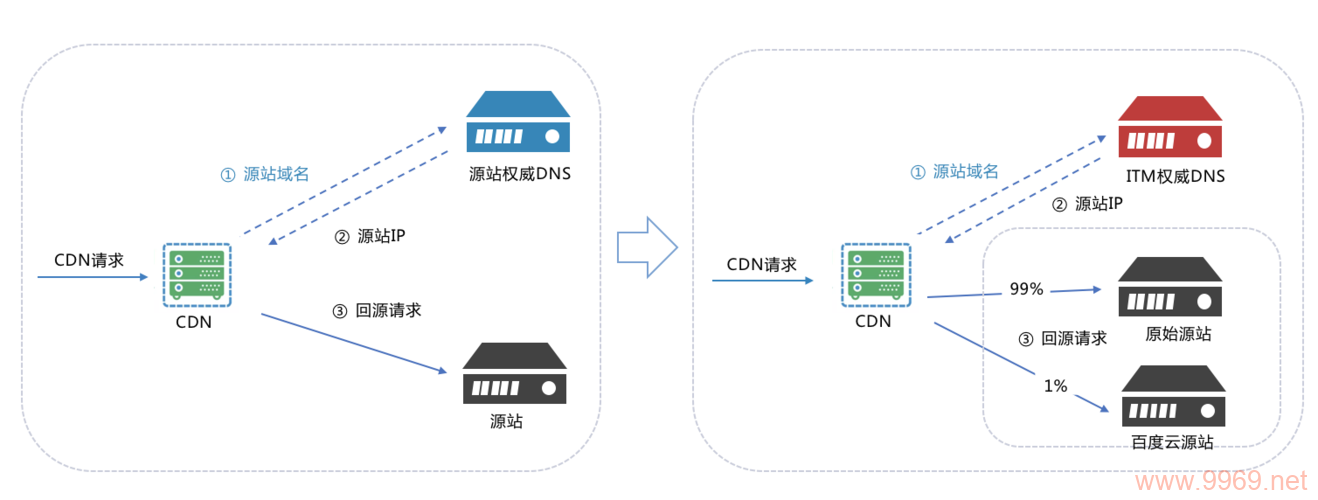 什么是负载均衡CDN,它如何提高网站性能?插图2 什么是负载均衡CDN,它如何提高网站性能?插图2