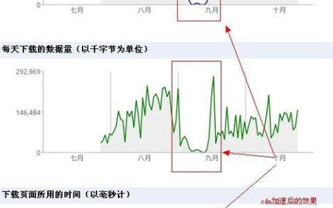 使用CDN加速是否真的能提升网站在搜索引擎中的排名？