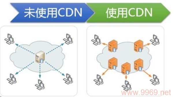 什么是CDN服务器,它在网络中扮演什么角色?插图2 什么是CDN服务器,它在网络中扮演什么角色?插图2
