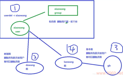 如何删除Linux系统中的用户组？