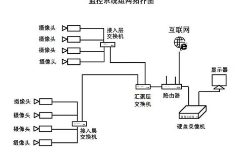 如何设计一个高效的平安城市监控系统网络拓扑图？