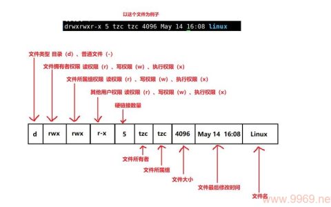 为什么在Linux系统中Java程序会提示权限不足？