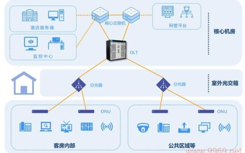 如何有效利用PON网络构建技术满足多样化应用场景的需求？