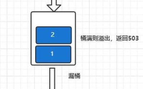 如何通过CDN实现流量限制？