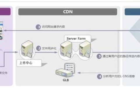 如何优化CDN网络分发业务以提升网站性能和用户体验？
