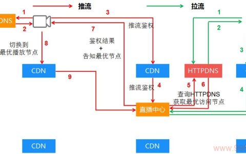 如何有效解决CDN问题？