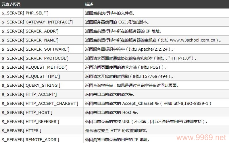 如何在PHP中接收和使用全局变量?插图2 如何在PHP中接收和使用全局变量?插图2