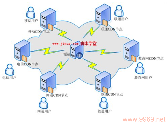 如何有效构建和管理CDN阵列以提升网络性能？插图2