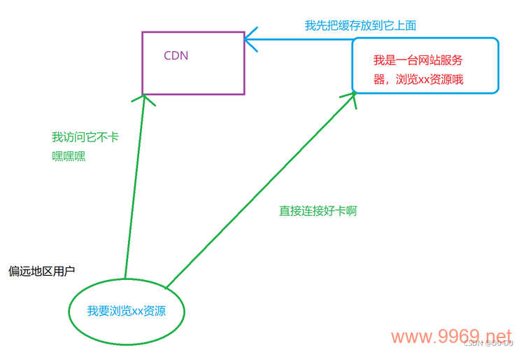 如何巧妙地绕过内容分发网络(CDN)的限制?插图 如何巧妙地绕过内容分发网络(CDN)的限制?插图