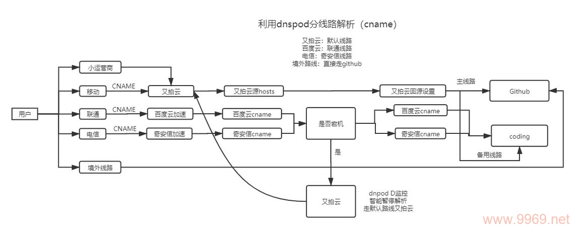 如何高效分配内容分发网络(CDN)资源?插图2 如何高效分配内容分发网络(CDN)资源?插图2