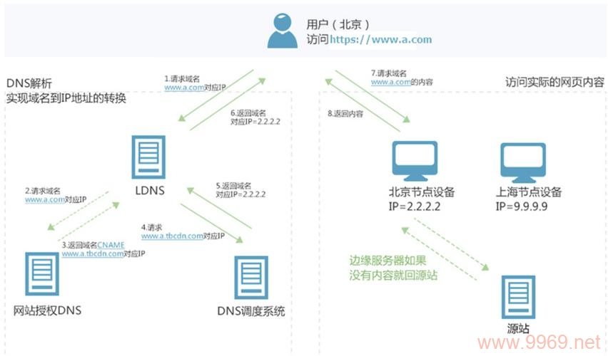如何高效分配内容分发网络(CDN)资源?插图1 如何高效分配内容分发网络(CDN)资源?插图1