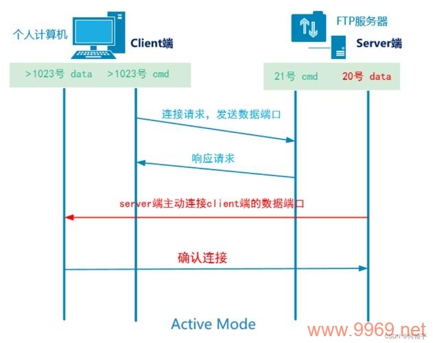 如何在Linux系统中创建FTP用户?插图 如何在Linux系统中创建FTP用户?插图