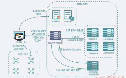 如何计算内容分发网络(CDN)的费用？