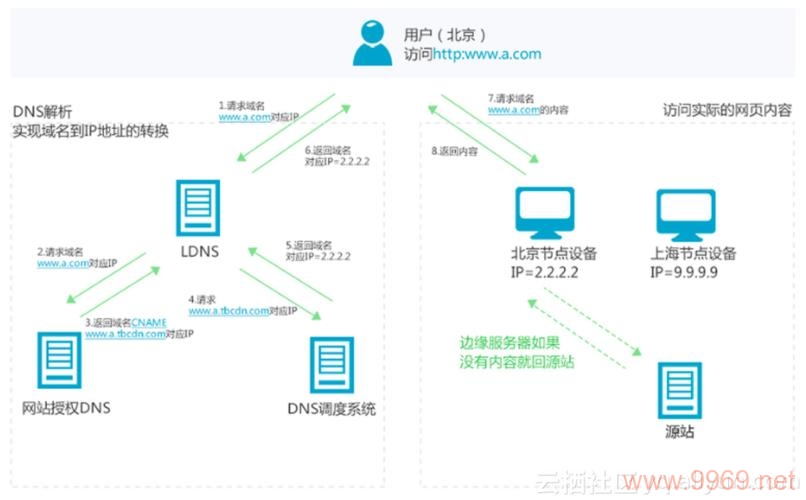 如何构建自己的内容分发网络?插图1 如何构建自己的内容分发网络?插图1