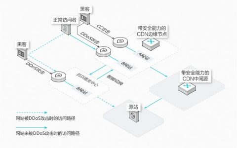 如何确保CDN内容的安全，防止被恶意篡改？