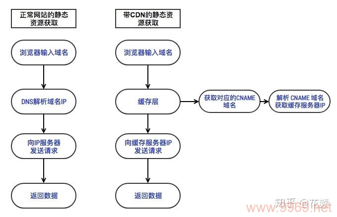 如何高效寻找合适的内容分发网络（CDN）服务？插图2