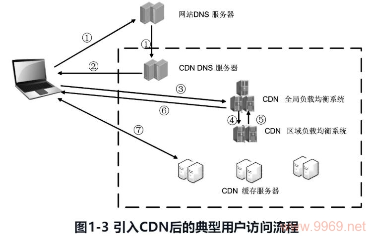 如何顺利将网站接入内容分发网络(CDN)?插图1 如何顺利将网站接入内容分发网络(CDN)?插图1